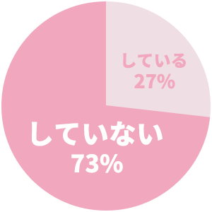していない73%　している27％